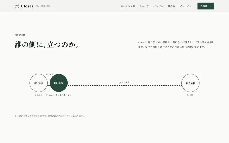 立ち位置の図